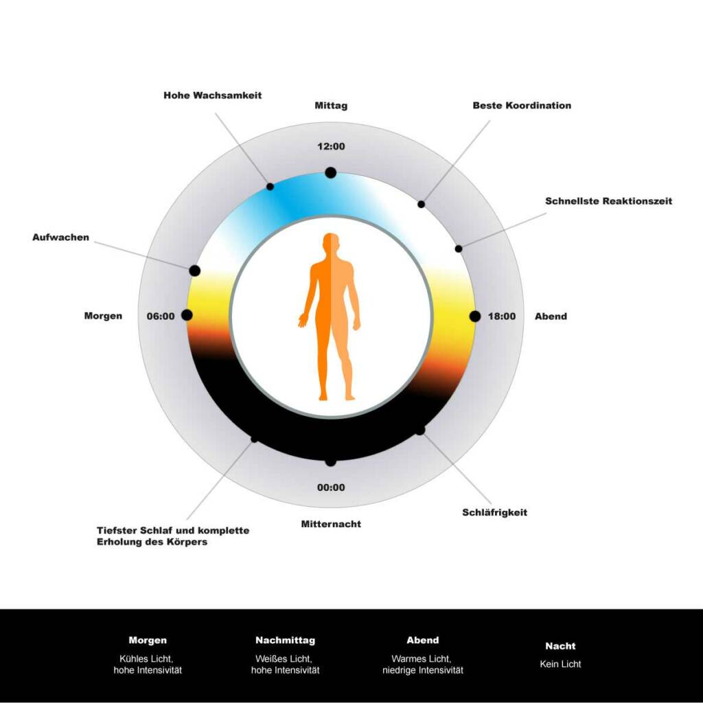 Human Centric Lighting Tagesverlauf