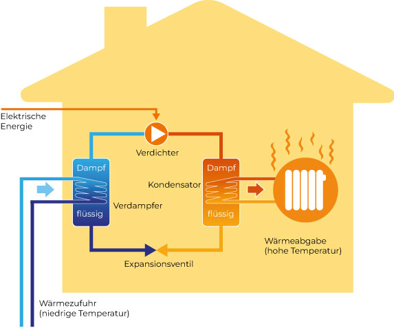 Grafik zeigt das Prinzip einer Kompressionswärmepumpe.