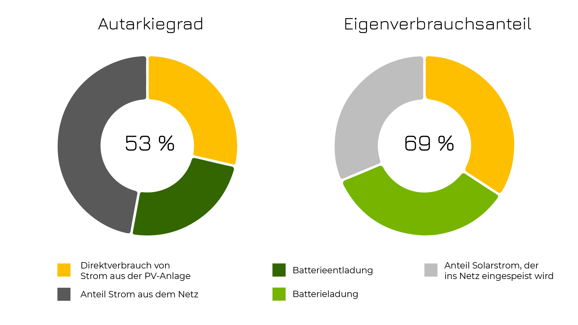 Beträgt die Nutzleistung deiner PV-Anlage 4 kW, erreichst du mit einer nutzbaren Speicherkapazität von 5 kWh einen Autarkiegrad von 53 %. Er ergibt sich aus 24,2 % Batterieentladung, 28,6 % Direktverbrauch und 47,2 % Strom aus dem Netz. Dies bezieht sich auf einen Jahresverbrauch von 4900 kWh. Quelle: HTW Berlin. Eine Grafik, die den Autarkiegrad eines Hauses mit Hilfe eines Batteriespeichers erläutert