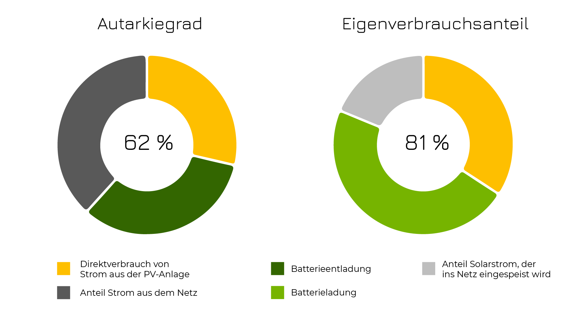Beträgt die Nutzleistung deiner PV-Anlage 4 kW, erreichst du mit einer nutzbaren Speicherkapazität von 10 kWh einen Autarkiegrad von 62 %. Dein Eigenverbrauchsanteil erreicht 81 %. Weil die Batterieladung bei 47 % liegt, beträgt der Anteil Solarstrom, den du ins Netz einspeist, 18,8 %. Liegt der Jahresverbrauch an Strom bei 4000 kWh, erhöht sich dein Autarkiegrad bei einem geringeren Eigenverbrauchsanteil. Quelle: HTW Berlin Eine Grafik, die einen hohen Autarkiegrad mit Hilfe eines Batteriespeichers erläutert