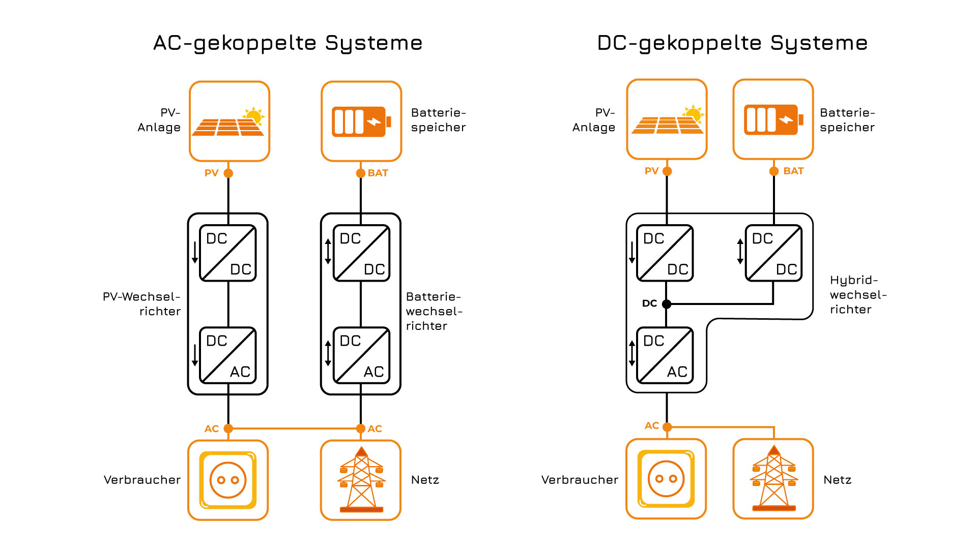 Der Unterschied ist deutlich: Bei der AC-Kopplung muss elektrische Energie während des Auf- und Entladevorgangs mehrmals gewandelt werden. Dafür sind ein PV-Wechselrichter und ein Batteriewechselrichter notwendig. Im DC-gekoppelten System sorgt ein Wechselrichter für die jeweils passende Stromart. Eine Grafik, die verschiedene Funktionsarten von Batteriespeicher erläutert