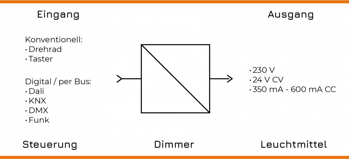 Nicht Dimmbare Led Dimmen Was Passiert LEDs dimmen mit 230 Volt: Das musst du wissen - Voltus Smart Home Blog