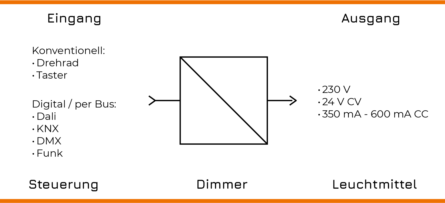 Dimmer_Netzteil_Beleuchtung Aufbau von Steuerung, Dimmer und Leuchtmittel