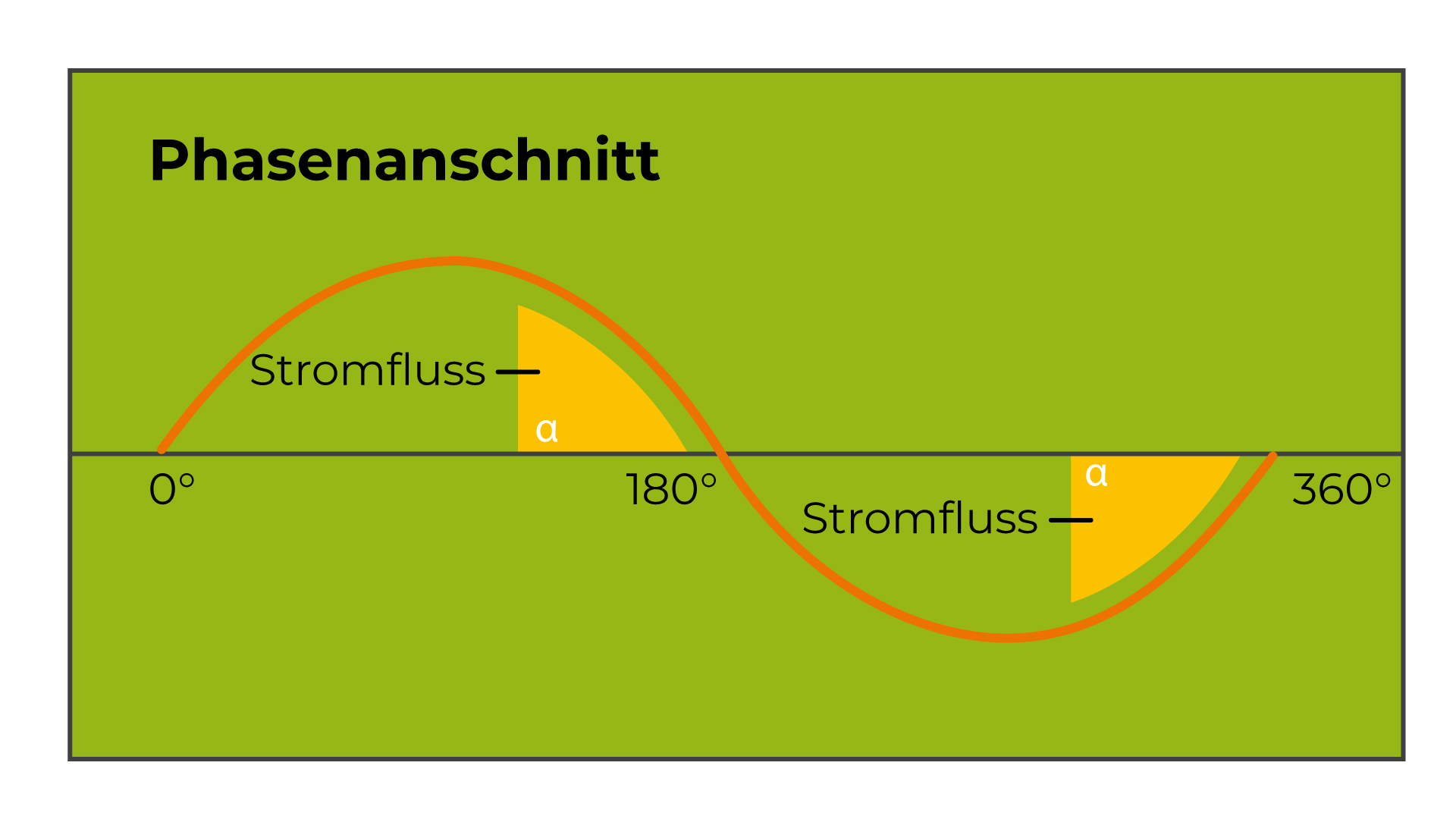 Phasenanschnitt Phasenanschnitt Schema