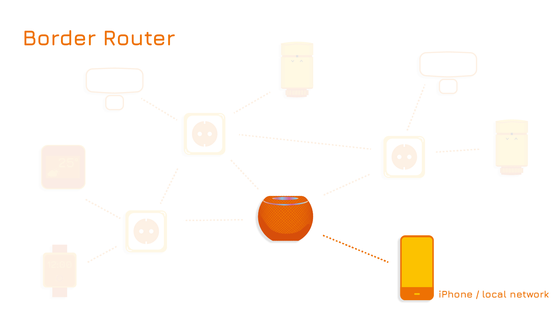 1Border Router Anwendung Border Router