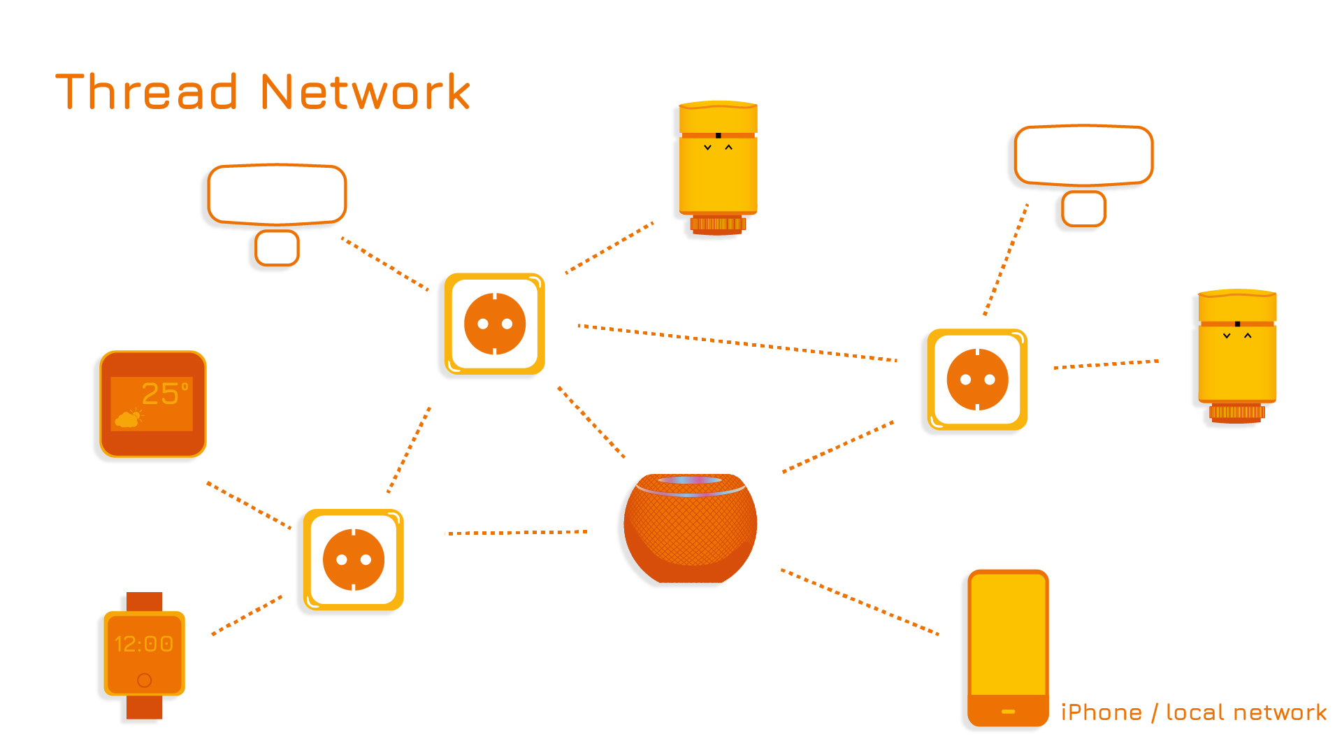 Anwendung Thread Network Anwendung Thread Network