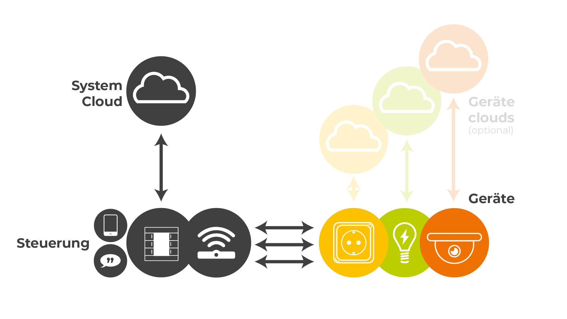 Schaltbild Cloud System mit Matter Schaltbild Cloud System mit Matter
