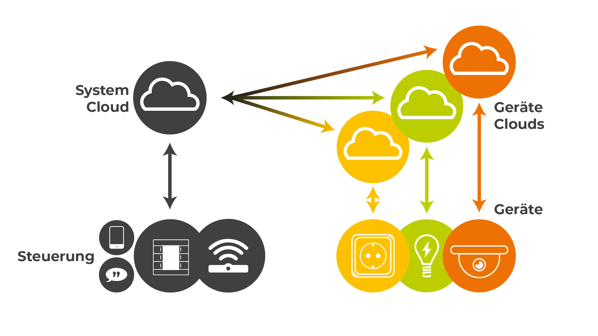 Schaltbild Cloud System ohne Matter Schaltbild Cloud System ohne Matter