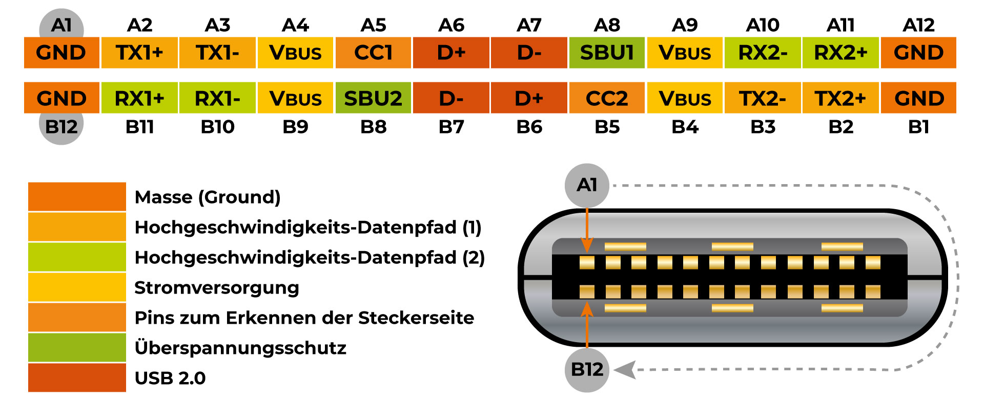 Die Pins von USB-C haben verschiedene Aufgaben Schaubild USB-C Ladegerät