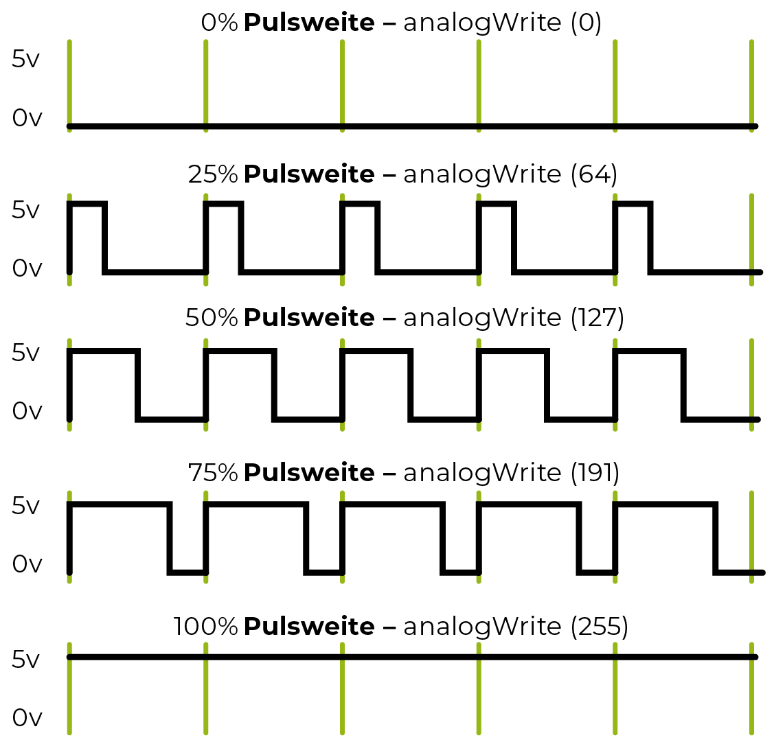 Pulsweitenmodulation (PWM)