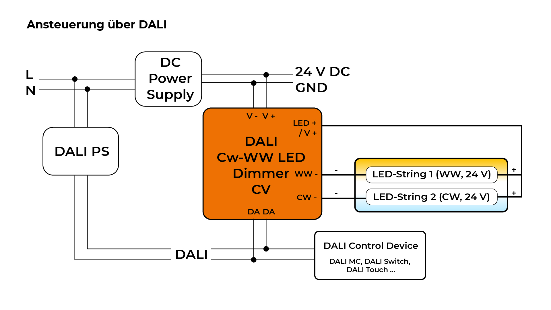 Die Grafik zeigt eine Schaltung für die Ansteuerung von LED-Streifen über das DALI-Protokoll (Digital Addressable Lighting Interface). Die Grafik zeigt eine Schaltung für die Ansteuerung von LED-Streifen über das DALI-Protokoll (Digital Addressable Lighting Interface).