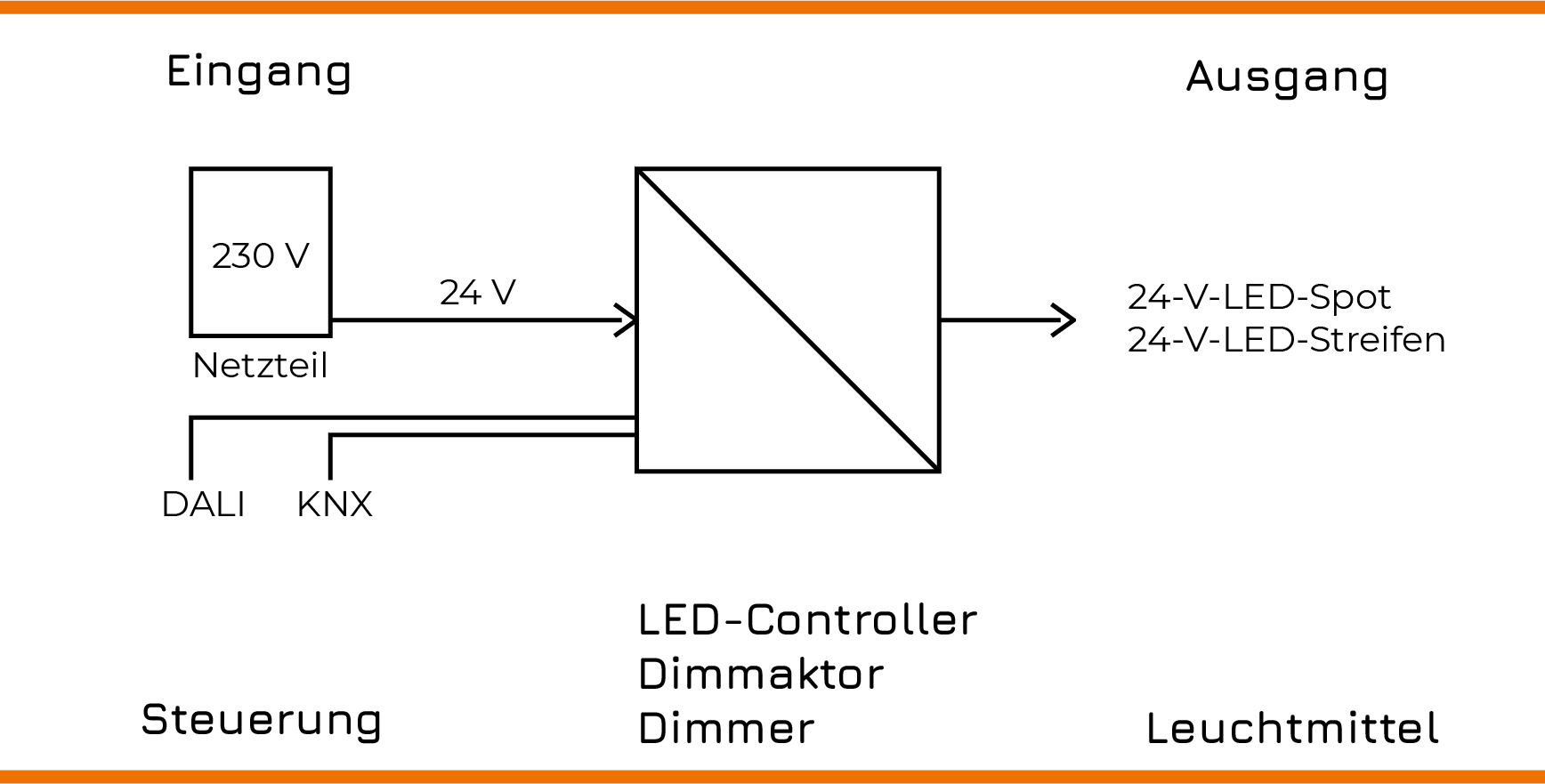 Das 230 V-Netzteil wandelt die Spannung um und versorgt den LED-Controller. Damit lassen sich LED-Streifen und LED-Spots steuern.