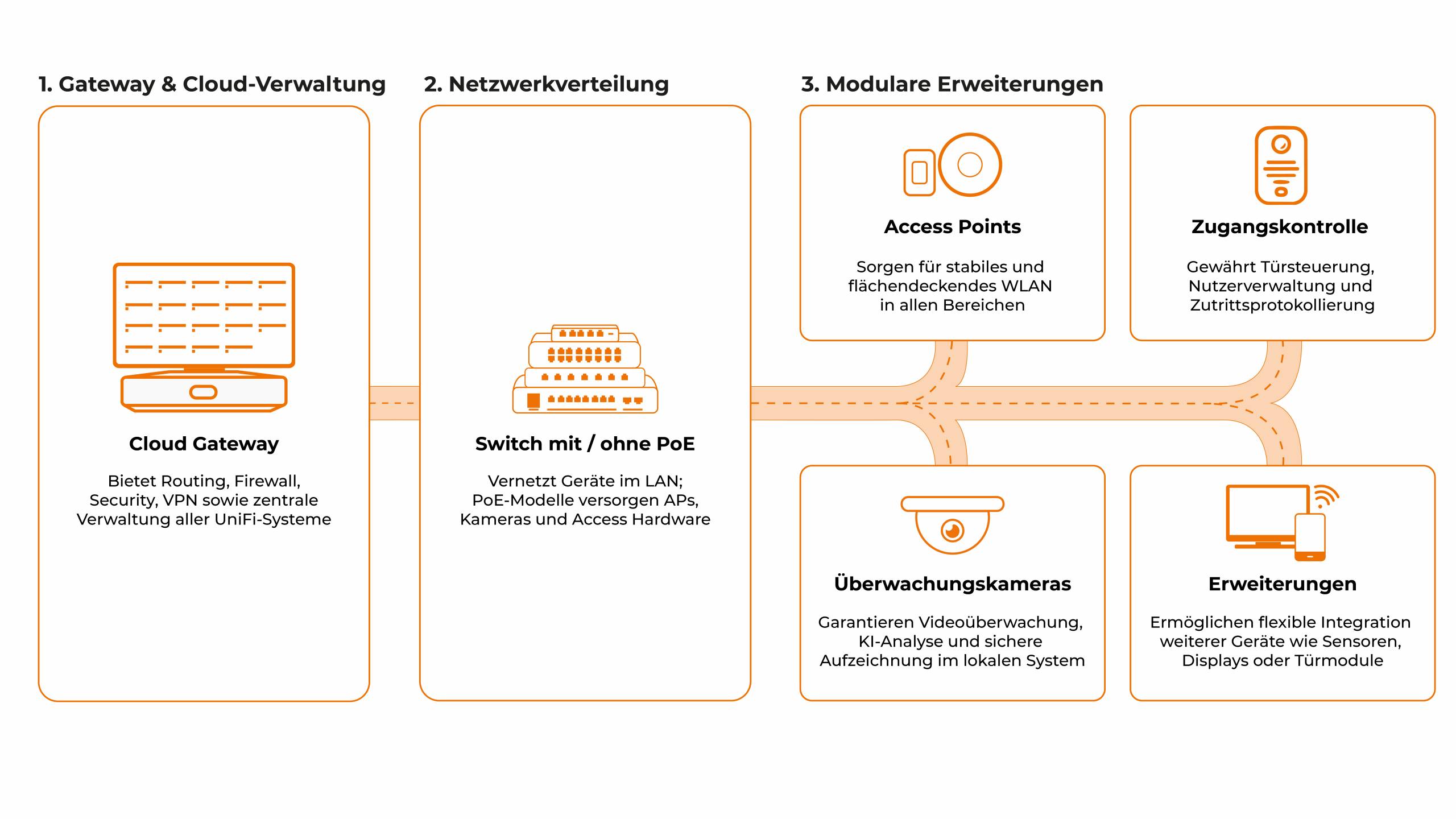 20260317_UniFi Netzwerk Quer_final Die Grafik zeigt den Aufbau eines Heimnetzwerkes