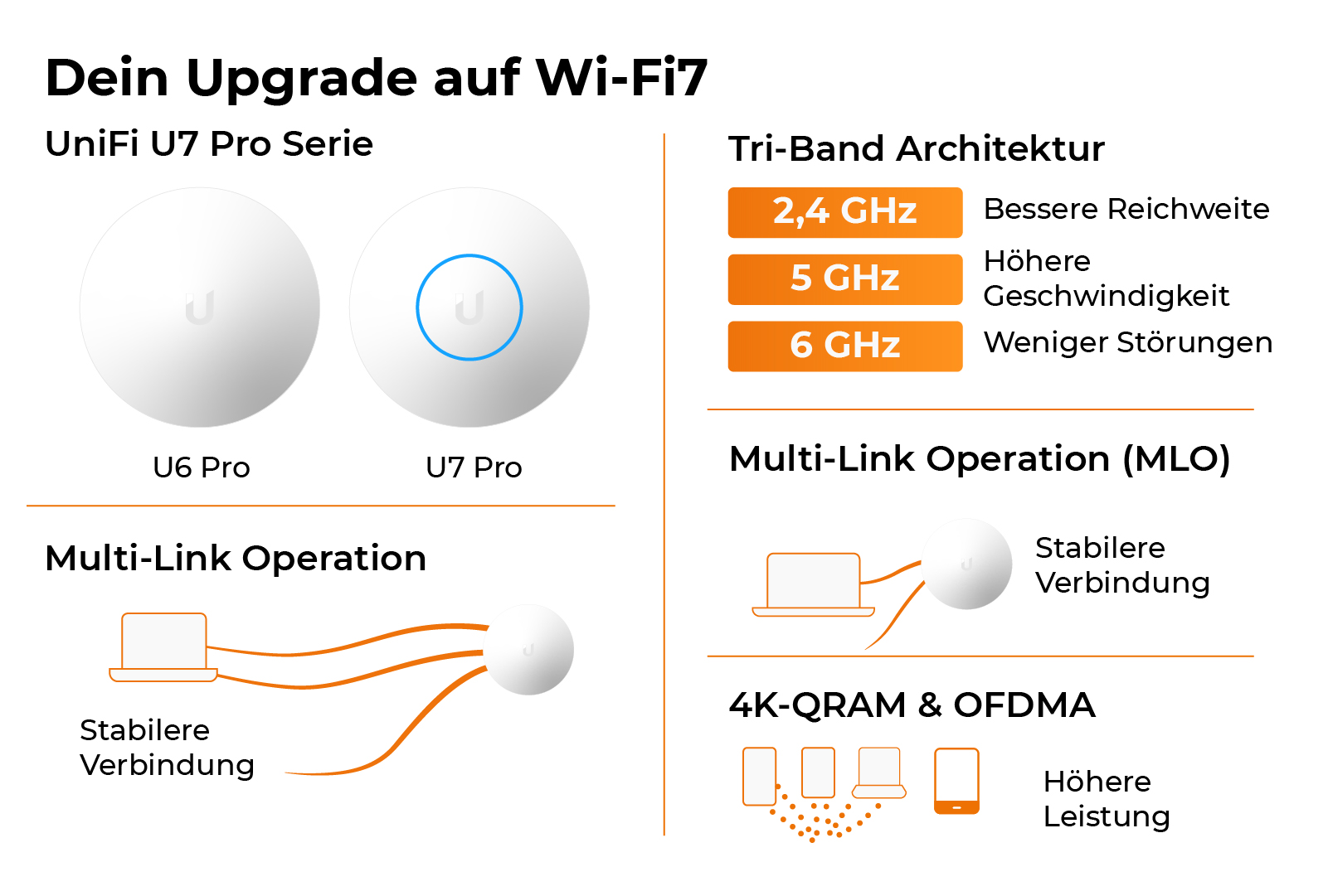 Upgrade auf Wi-Fi7