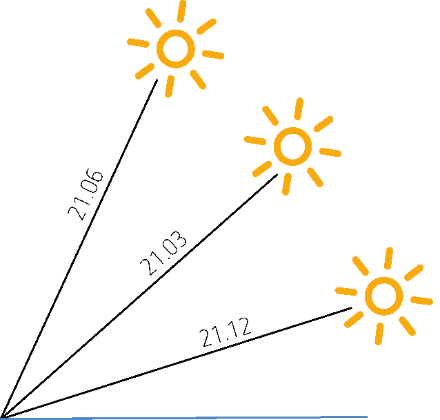 Sonnenstandsberechnung mit Hilfe einer Wetterstation